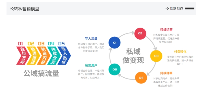 网创掘金实战营，从零搭建一个年入百万的变现项目（持续更新）-久久资源库